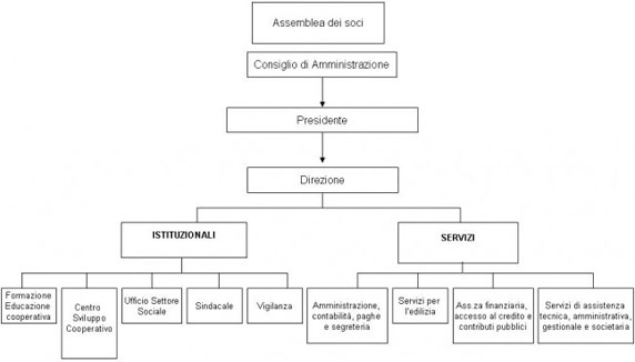 Organigramma